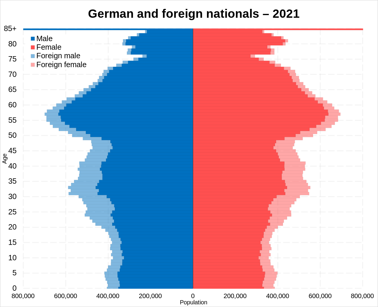 Neće da ih ženu ( emanicipacija ) - Page 3 1280px-German_and_foreign_national_population_pyramid_of_Germany_in_2021.svg