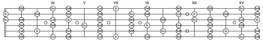 gamme de Sol dièse mineur mélodique