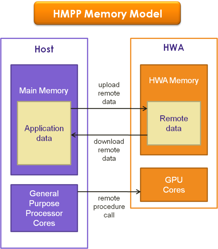HMPPP memory Model