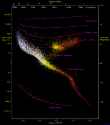 The position of HD 41742 AB and HD 41700 (C) on the Hertzsprung-Russell diagram HRDiagram.png