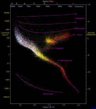 <span class="mw-page-title-main">Main sequence</span> Continuous band of stars that appears on plots of stellar color versus brightness