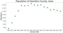 Population of Hamilton County from US census data HamiltonCountyIowaPop2020.png