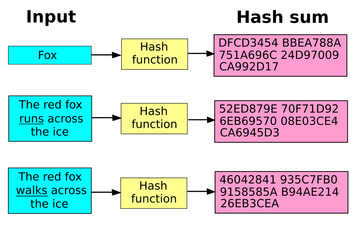 Hash mode. Хэш-функция примеры. Процесс хеширования. Хеширование паролей. Хеш-функция схема работы.