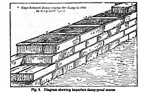 Gaps between damp course for damp to rise in jerry-built house - Helps To Health, Sir Henry Burdett (1885), page 124 Helpstohealth-fig2-p127.jpg