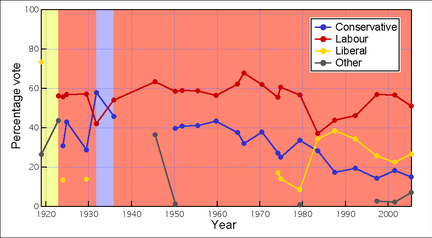 General election results since 1918–2005