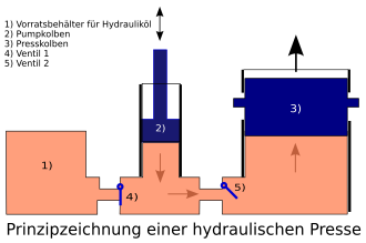 Hydraulik: Definition, Funktion und Einsatzgebiete