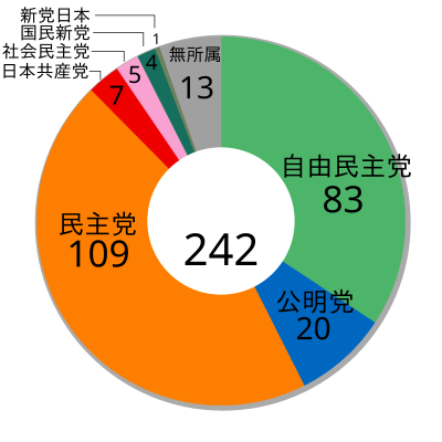 第21回参議院議員通常選挙