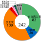 第21回参議院議員通常選挙のサムネイル