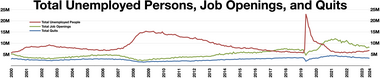 JOLTS report
Total unemployed people
Total job openings
Total quits Jobs and quits rate.webp