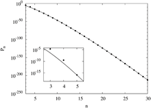 Semi-log plot of Pn, the probability of magic squares of dimension n Journal.pone.0125062.g001.PNG