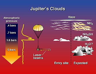 Jupiter's clouds - expected and actual results of Galileo's atmospheric probe mission Jupiter's clouds.jpg