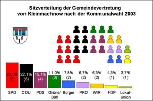 Kommunalwahl Kleinmachnow 2003.png