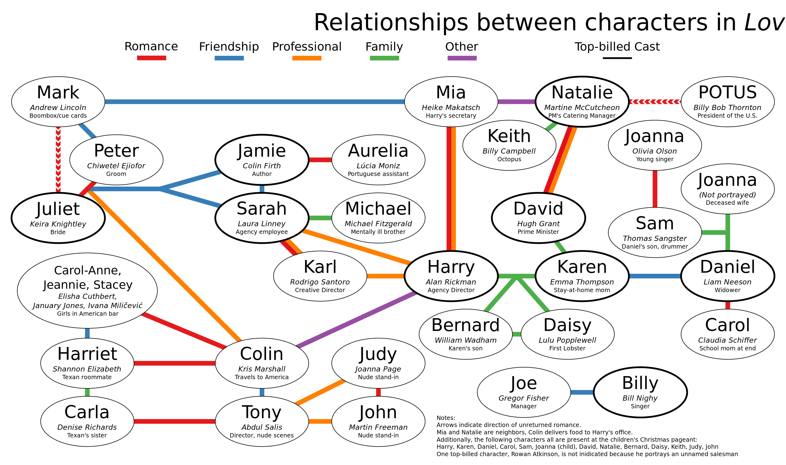 Interconnected characters in Love Actually