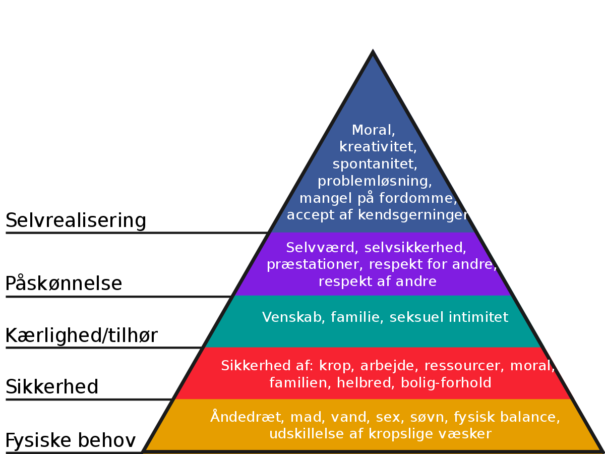 Fil:Maslows Behovspyramide fikset grammatik.svg – Wikipedia