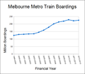 Миниатюра для Файл:Melbourne metro train boardings.png