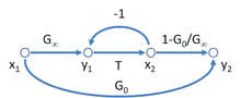 Figure 3: A possible signal-flow graph for the asymptotic gain model Modified SFG for feedback amplifier.PNG