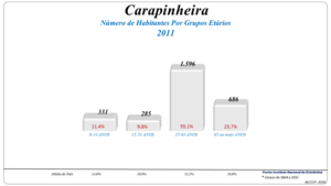 Grupos Etários (2001 e 2011)