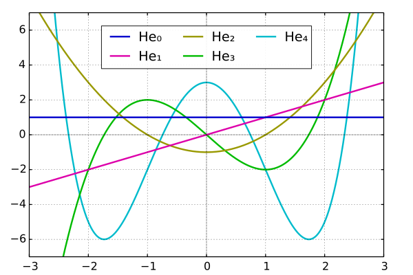 File:Mplwp hermiteHe04.svg