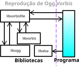 File:Ogg vorbis libs and application dia-pt.svg