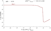 Plot showing aqueous concentration of dissolved Pb2+ as a function of SO42−[29]