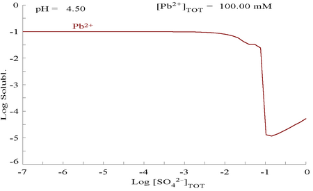 Tập tin:PbSO4 solubility graph.png