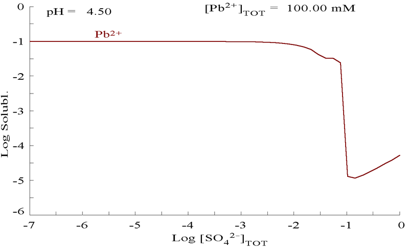 File:PbSO4 solubility graph.png