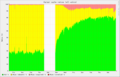 Chart of the parser cache hit ratio showing the effect of enabling the Disk-backed object cache.