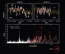 Periodogram for Proxima Centauri b is shown at the bottom. Periodogram for Proxima Centauri b.jpg