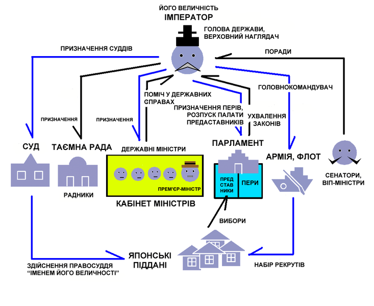 File:Politics Under Meiji Constitution uk.png