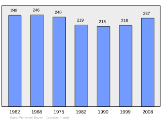 Evolucion de la populacion