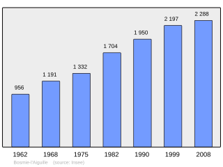 Evolucion de la populacion