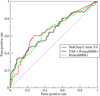 <span class="mw-page-title-main">Receiver operating characteristic</span> Diagnostic plot