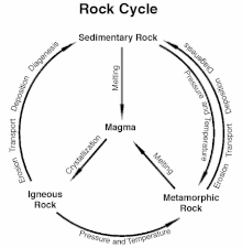 Talk:Rock cycle - Wikipedia