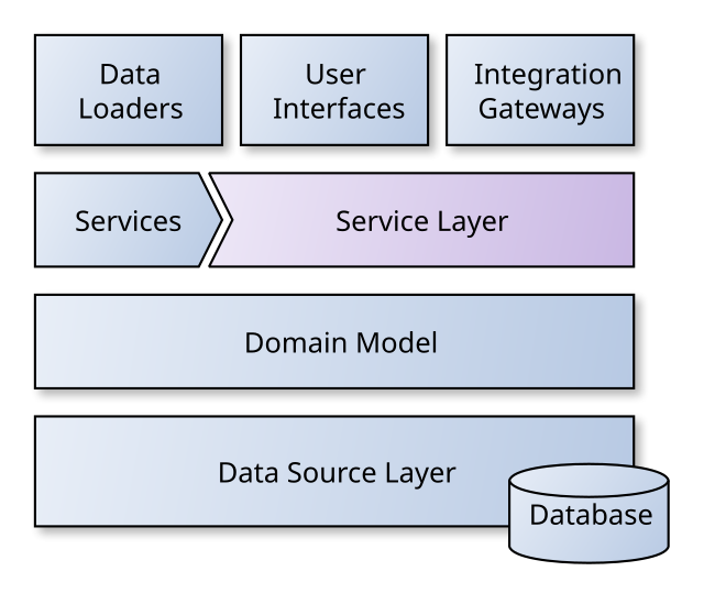 Files service. Service layer паттерн. Domain слой. Сервисный слой (service layer). Сервис в database.