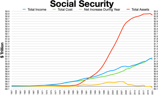 Social Security Trust Fund