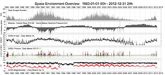 An overview of three solar cycles shows the relationship between the solar cycle, galactic cosmic rays, and the state of Earth's near-space environment. SpaceEnvironmentOverview From 19830101.jpg