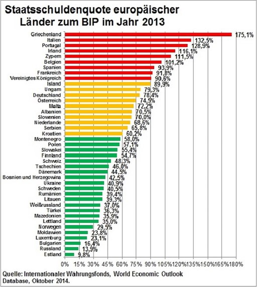 Staatsschuldenquote europäischer Länder 2013