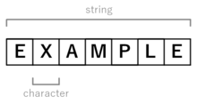 Diagram of String data in computing. Shows the word "example" with each letter in a separate box. The word "String" is above, referring to the entire sentence. The label "Character" is below and points to an individual box.