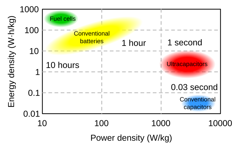 Energy Density Chart