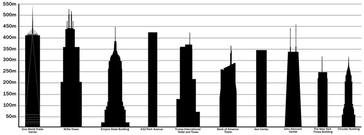 Tallest buildings in the United States