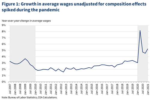 A line graph showing growth in average wages unadjusted for composition effects spiking during the pandemic