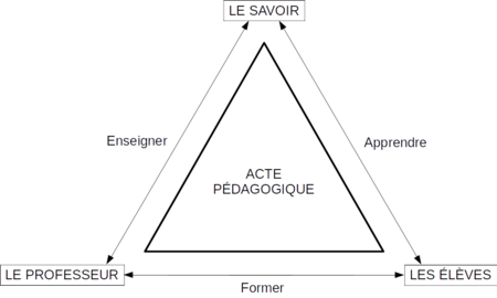 Triangle pédagogique