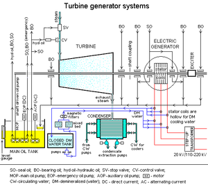 This is a process diagram of a turbine generator. Engineers working to produce a sustainable process for use in the chemical industry need to know how to design a sustainable process in which the system can withstand or manipulate process-halting conditions such as heat, friction, pressure, emissions, and contaminants. Turbine generator systems1.png