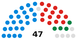 Vale of Glamorgan Council composition