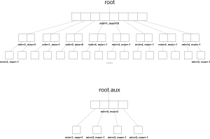 Example van Emde Boas tree