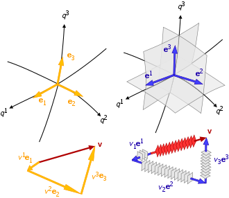 A vector v (red) represented by * a vector basis (yellow, left: e1, e2, e3), tangent vectors to coordinate curves (black) and * a covector basis or cobasis (blue, right: e , e , e ), normal vectors to coordinate surfaces (grey) in general (not necessarily orthogonal) curvilinear coordinates (q , q , q ). The basis and cobasis do not coincide unless the coordinate system is orthogonal. Vector 1-form.svg