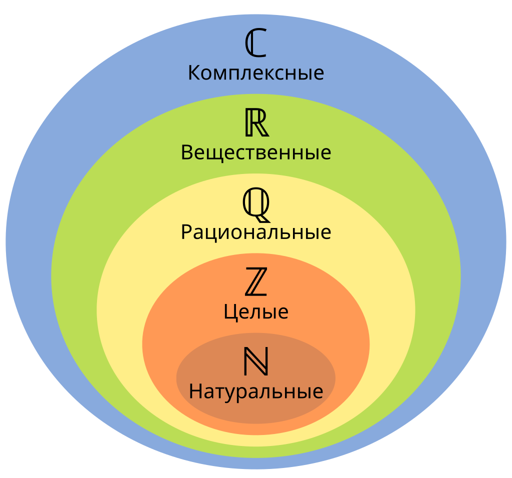 Схема числовых множеств