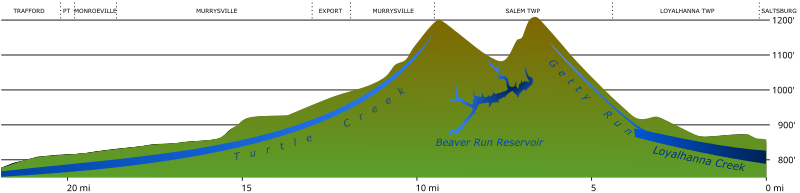 Westmoreland Heritage Trail elevation profile. Note: central section between Export and Delmont not constructed as of 2019 Westmoreland Heritage Trail Elevation.svg