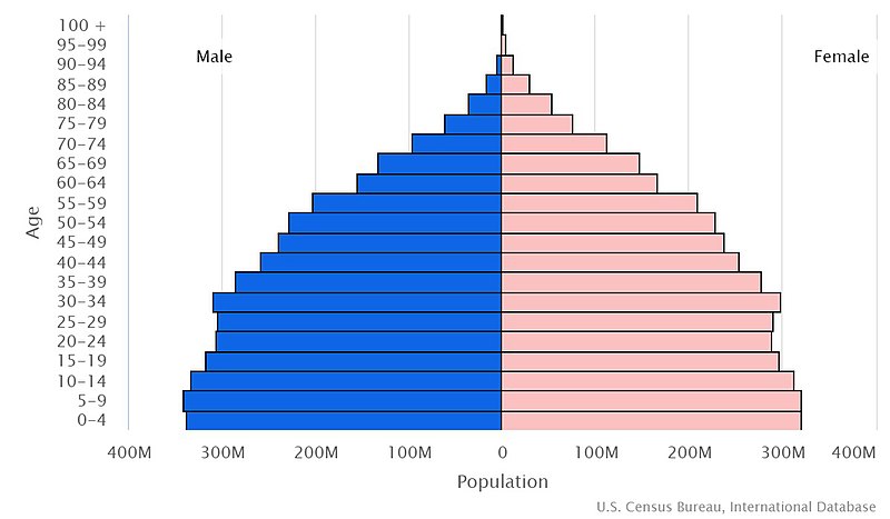 File:World population pyramid of 2022.jpg