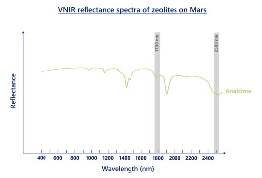 The visible and near infrared (VNIR) reflectance spectra of common ices on Mars, modified from Viviano et al., 2014. Diagnostic absorption peaks exhibited by analcime are observed along 1790 and 2500 nm. Zeolites on mars 2.png